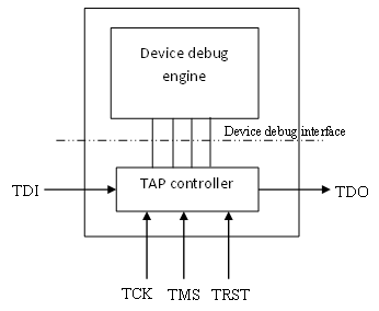 TAP and device debug interface