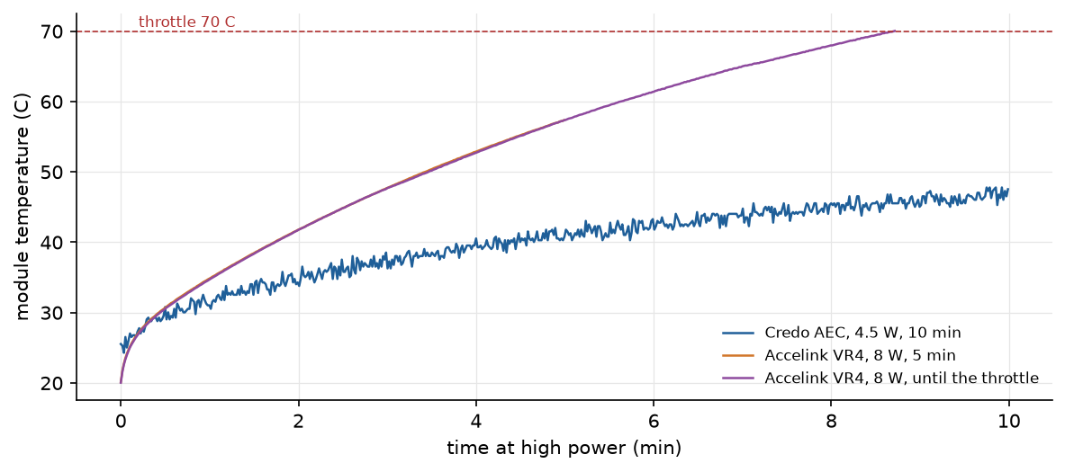 Module temperature at high power on a bare board with no fan