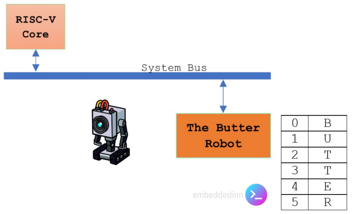 The butter robot system architecture