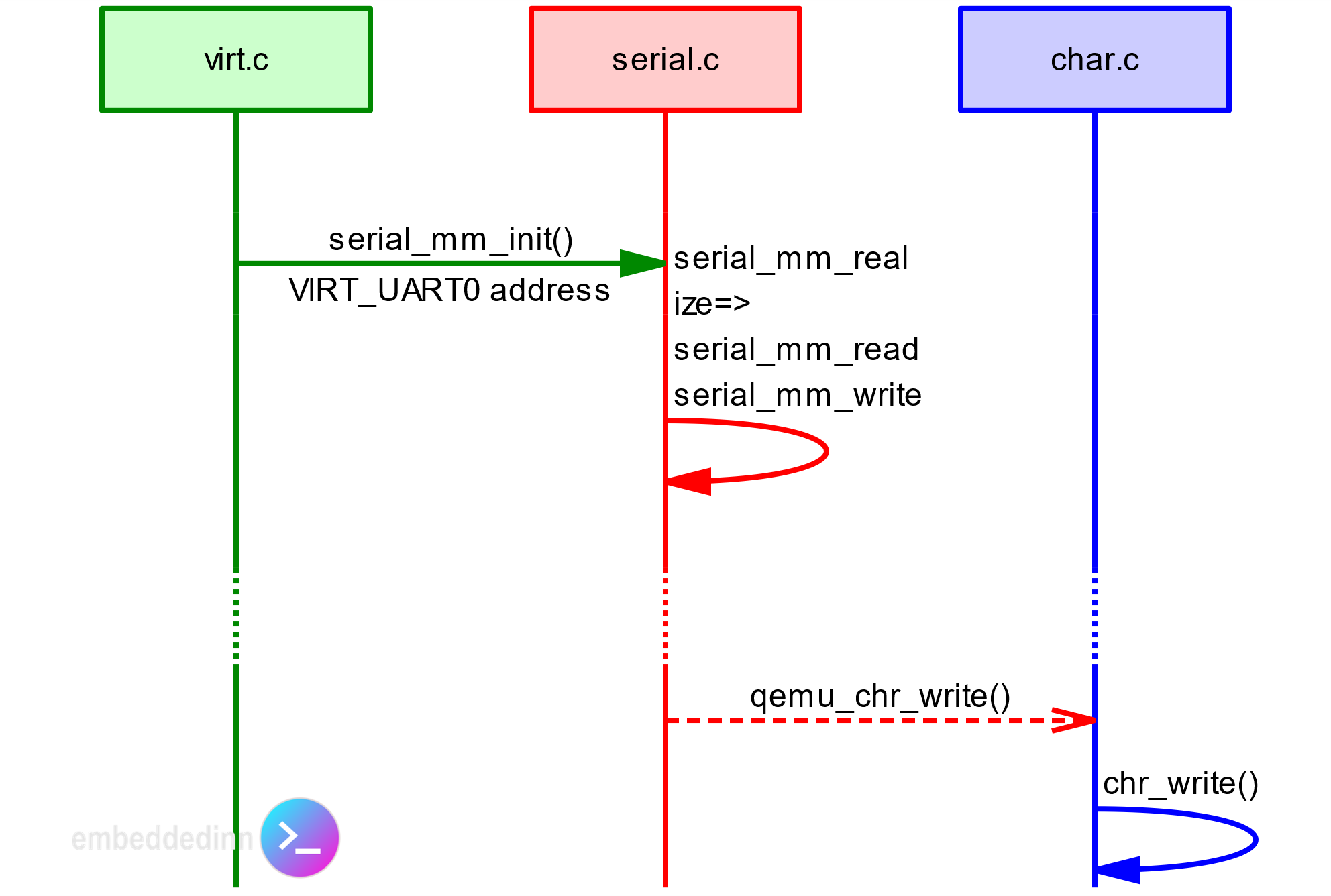 QEMU serial code flow