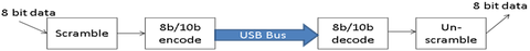 USB scramble